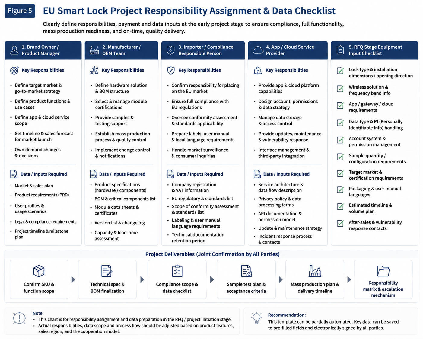Verantwortlichkeitsliste für die Projektanfragephase des Smart-Lock-EU-Projekts, die die Eingabe- und Lieferverantwortung von Käufern, Lieferanten, Importeuren und Dienstleistern abdeckt