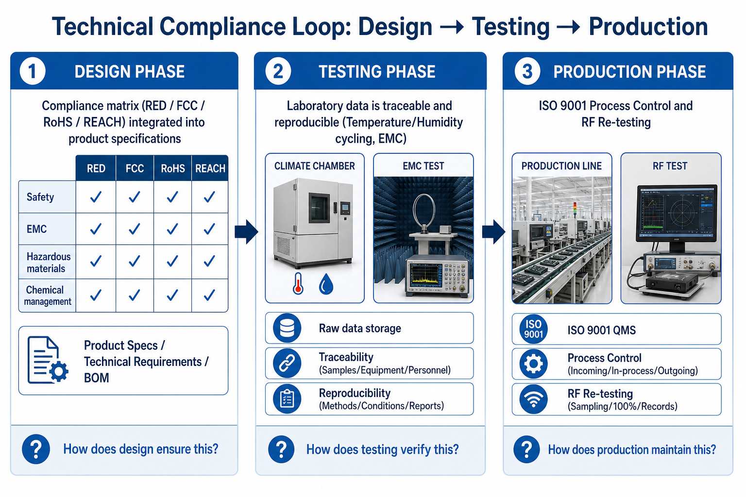 Technischer Compliance-Kreislauf — Design-, Prüf- und Produktionsphasen mit drei Kernfragen