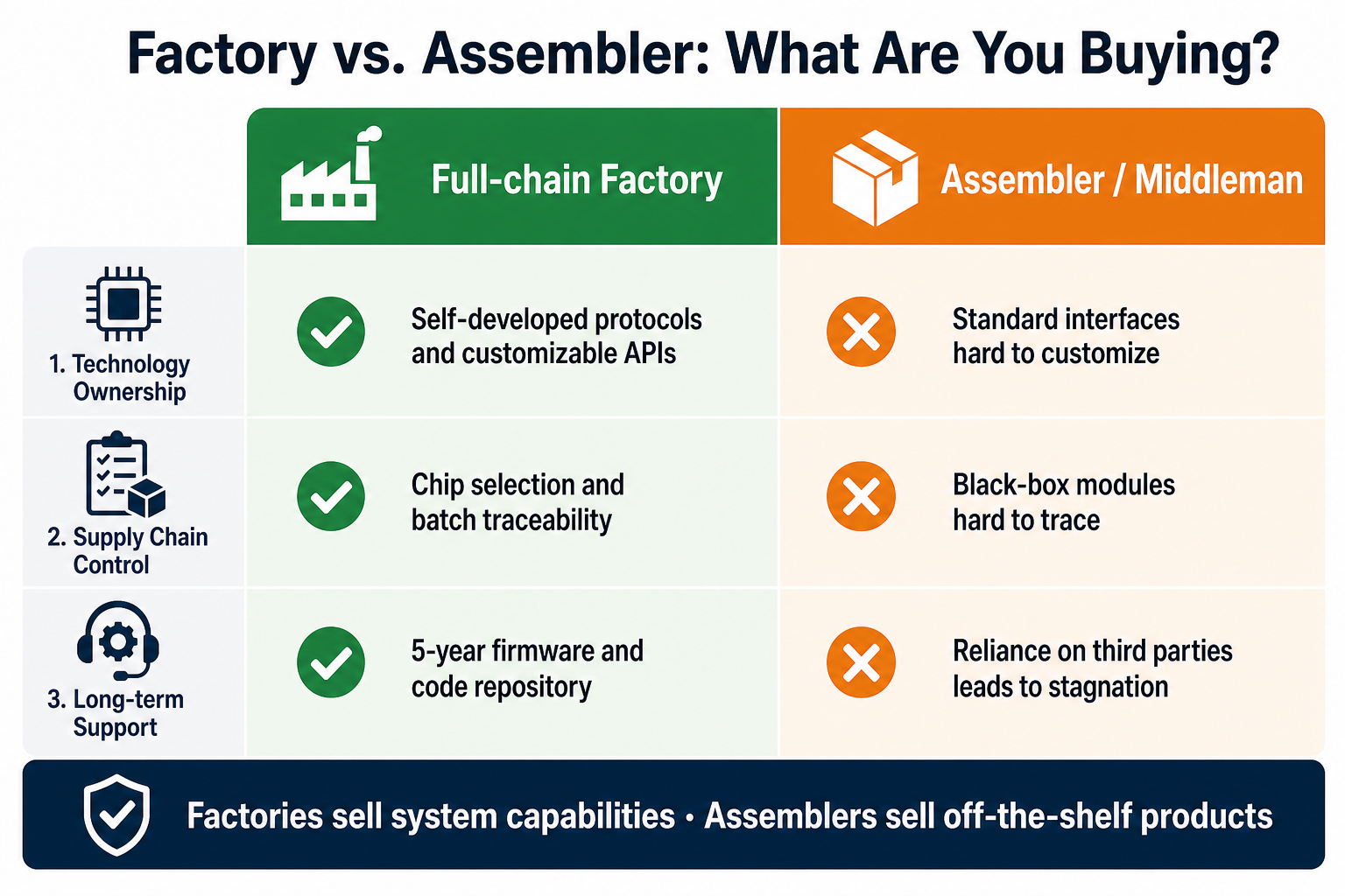 Vergleich Fabrik vs. Assembler — Technologie-Eigentum, Lieferkettenkontrolle und langfristiger Support