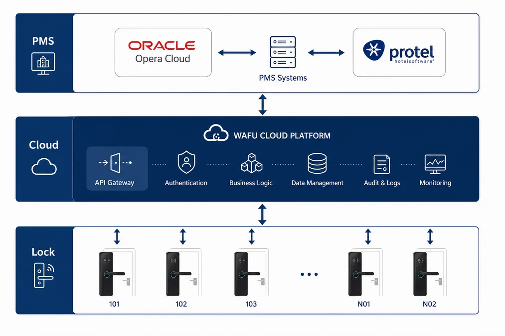 Cloud- und PMS-Integrationsarchitektur: Schloss, Cloud-Plattform und PMS-Systeme