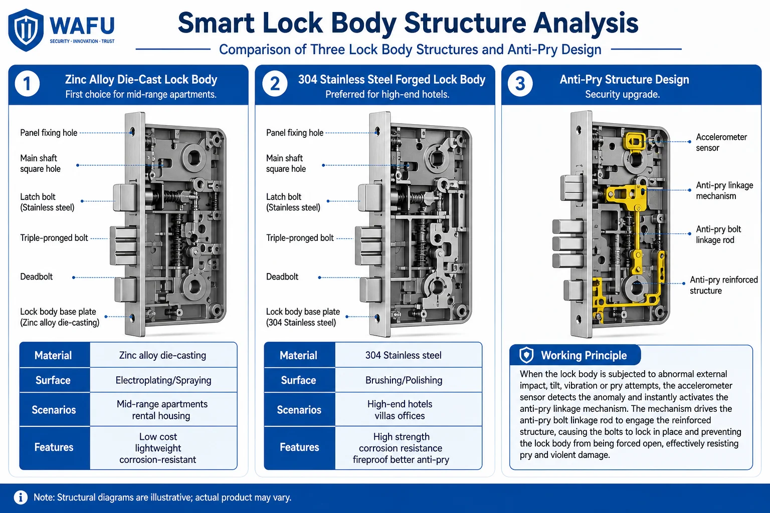 Vergleich der Smart-Lock-Schlosskörperstruktur: Zinkdruckguss, geschmiedeter Edelstahl 304 und Aufbruchschutz-Konstruktion