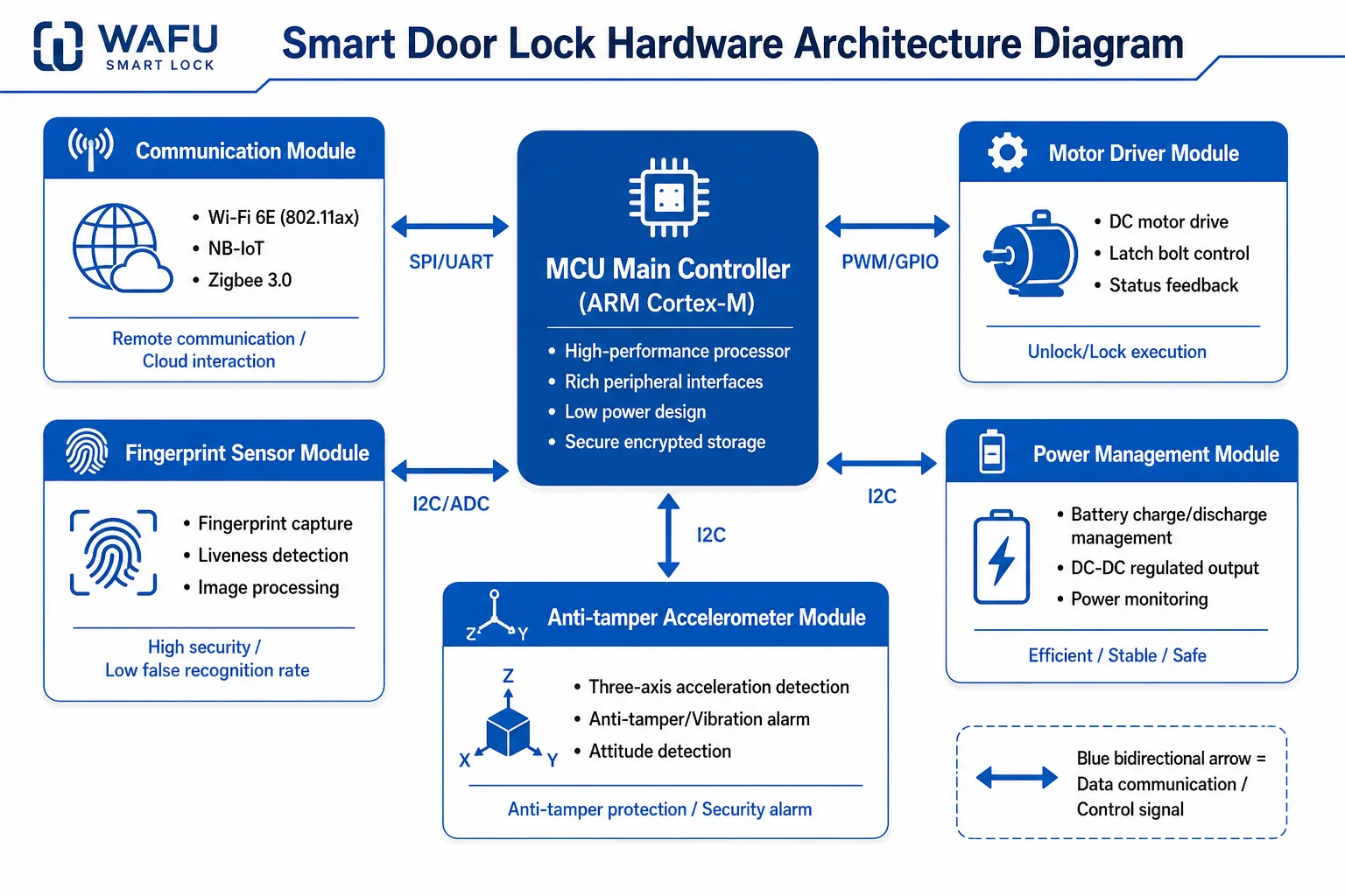 Smart-Lock-Hardwarearchitektur-Diagramm: MCU-Hauptsteuerung verbunden mit Kommunikations-, Motorantriebs-, Fingerabdrucksensor-, Energiemanagement- und Aufbruchschutz-Beschleunigungsmodulen
