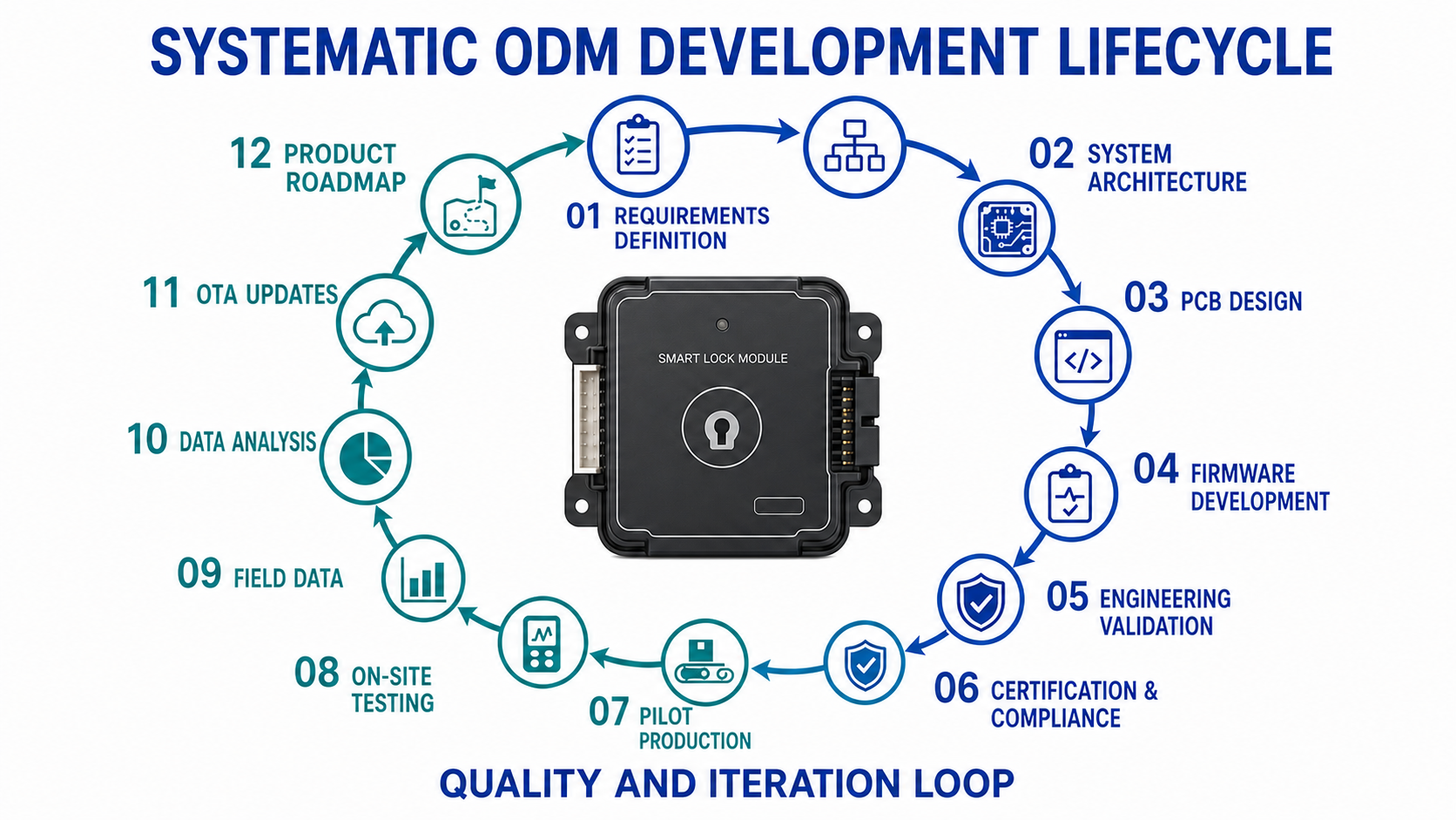 Englische Darstellung eines systematischen ODM-Entwicklungszyklus für Smart-Lock-Produktlinien