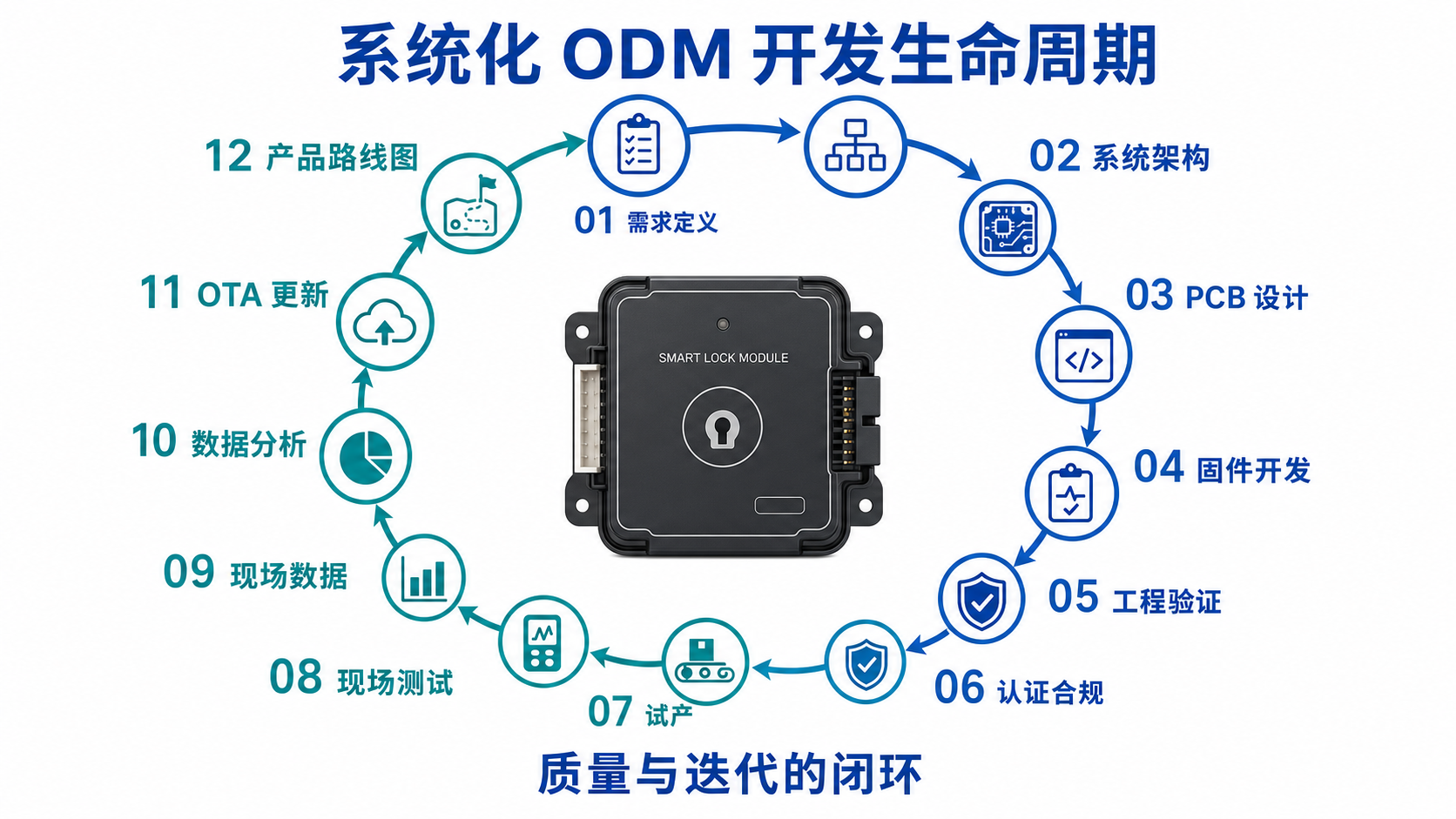 12-Knoten-Flussdiagramm des systematischen ODM-Entwicklungslebenszyklus