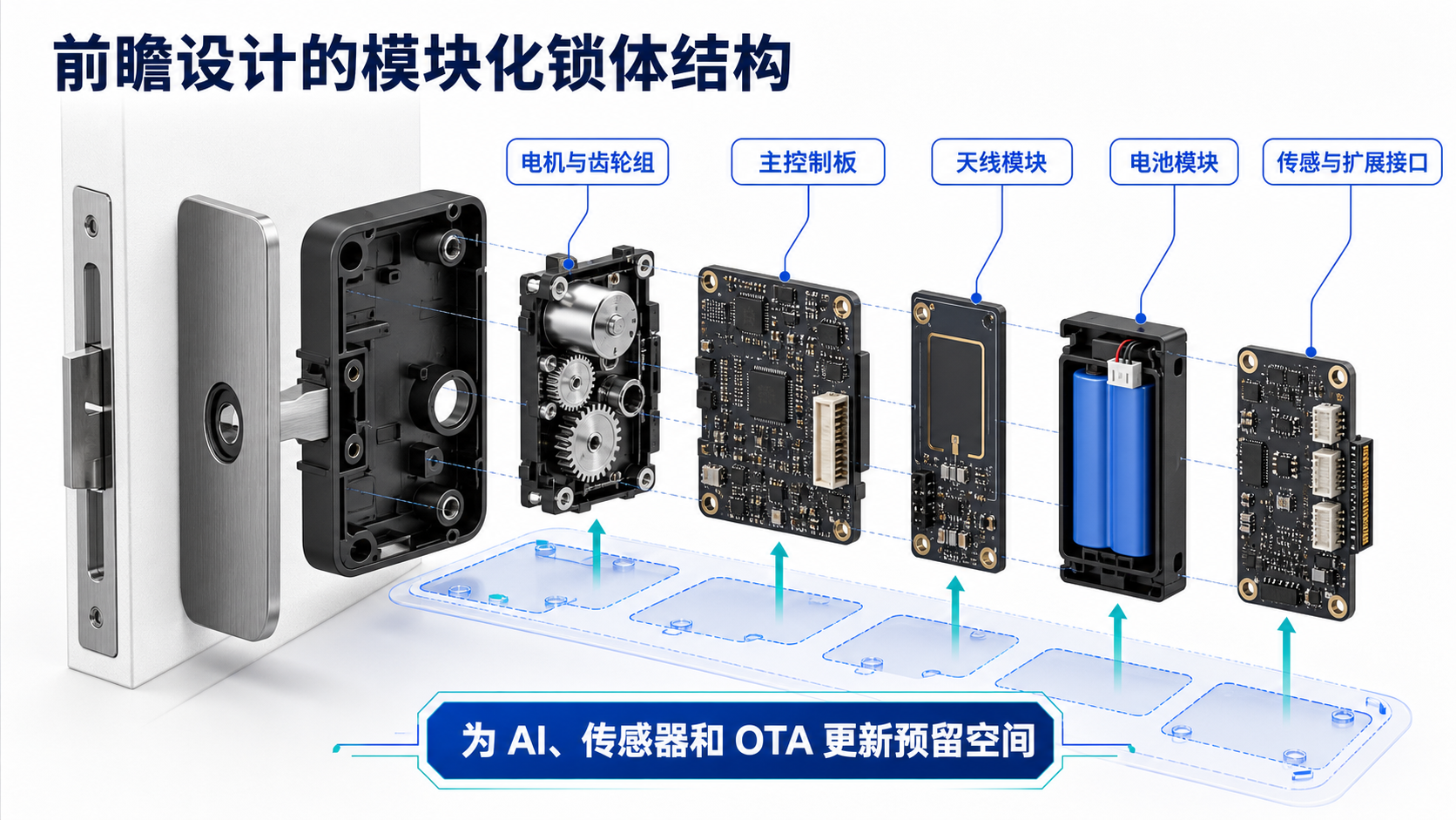 Explosionszeichnung modulares Schloss — Hardware-Headroom und Forward Design
