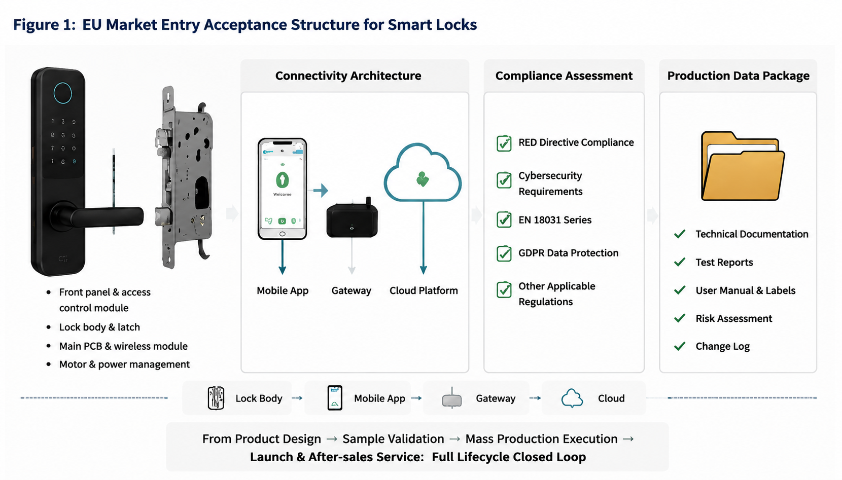 Smart Lock in die EU exportiert Marktzugangsakzeptanzstrukturdiagramm, einschließlich Schlosskörper, Mobiltelefon, Gateway, anwendbares Urteil und Massenproduktionsinformationspaket