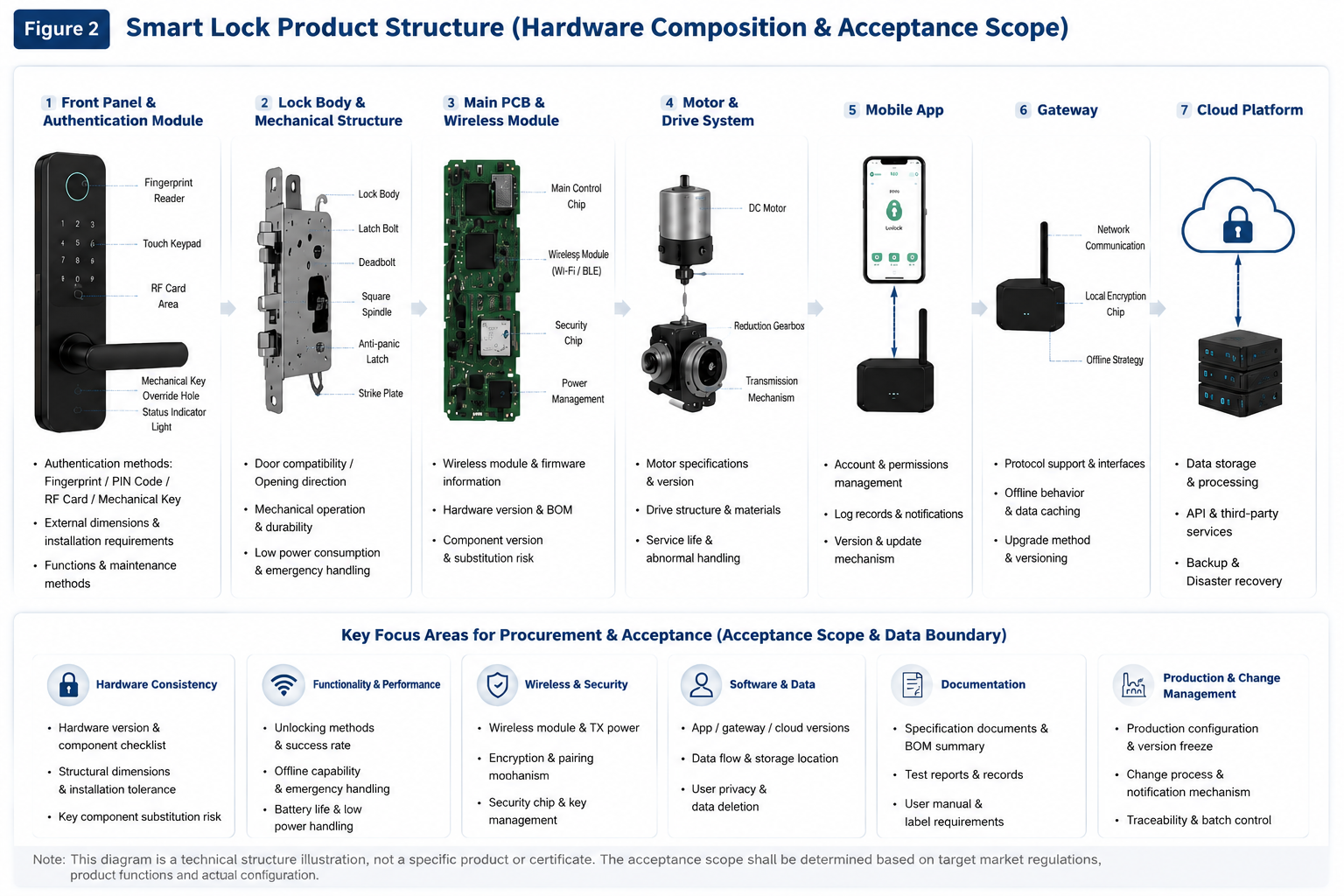 Strukturdiagramm eines Smart Locks mit Frontplatte, Schlosskörper, Leiterplatte, Funkmodul, Motor, App und Gateway