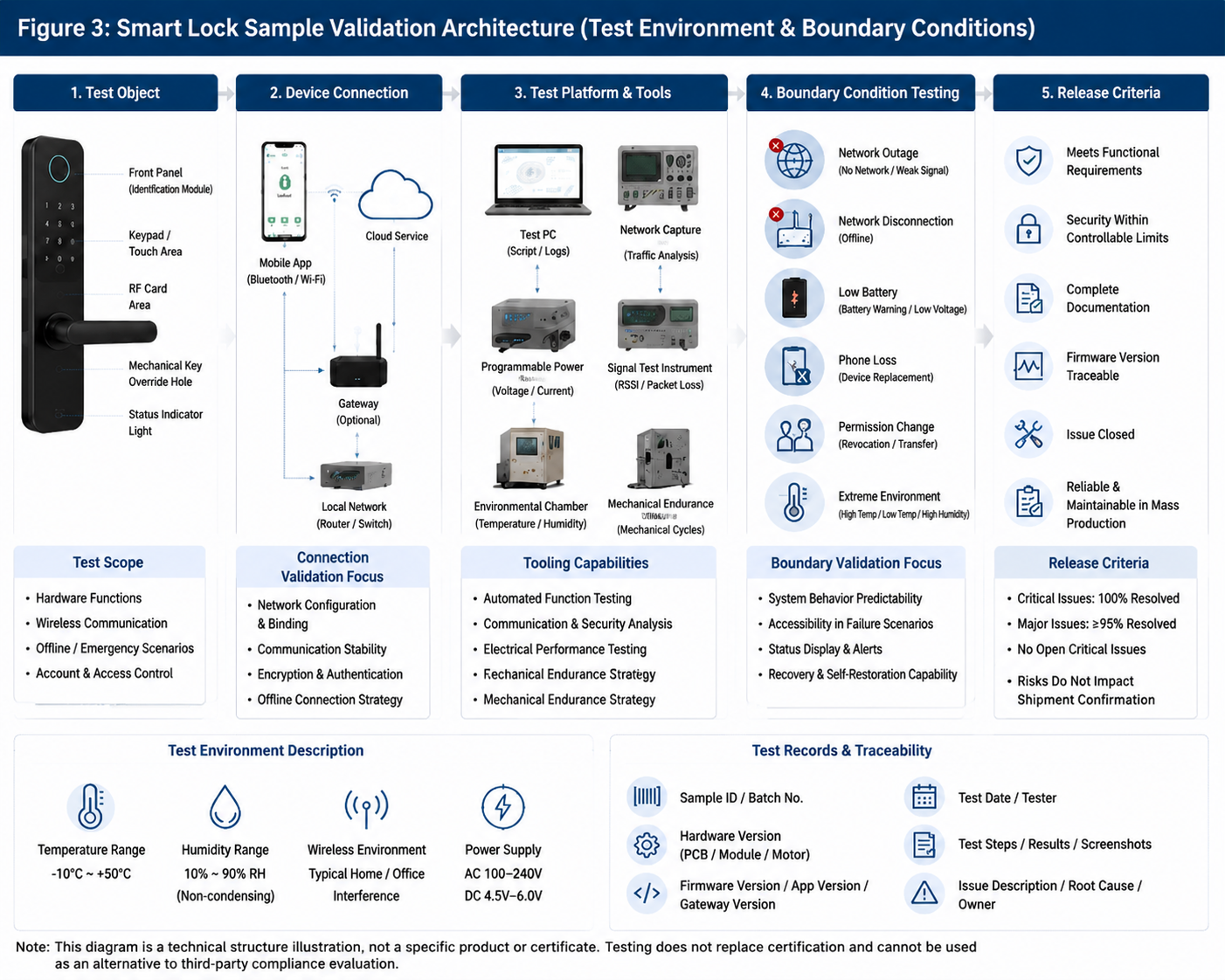 Englische technische Darstellung für Smart-Lock-Validierung mit Schloss, App, Gateway, Testumgebung und Freigabekriterien