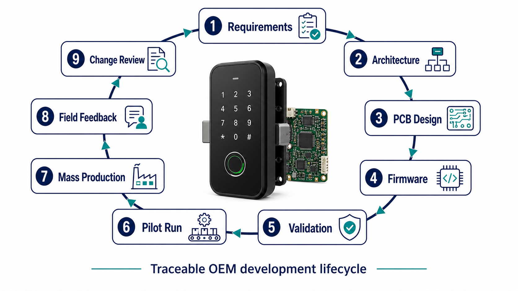 Englische technische Darstellung des nachvollziehbaren OEM-Entwicklungszyklus eines Smart Locks von Anforderungen bis Änderungsprüfung